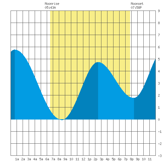 Sonoma Creek tide chart for Friday, August 26, 2022