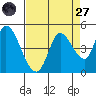 Sonoma Creek tide chart for Saturday, August 27, 2022