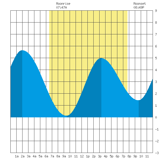 Sonoma Creek tide chart for Sunday, August 28, 2022