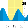 Sonoma Creek tide chart for Sunday, August 28, 2022