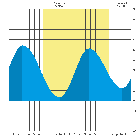 Sonoma Creek tide chart for Monday, August 29, 2022