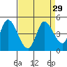 Sonoma Creek tide chart for Monday, August 29, 2022