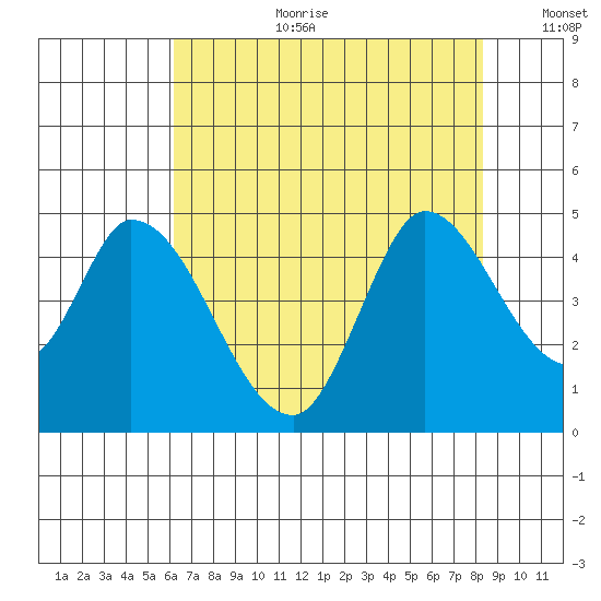 Sonoma Creek tide chart for Tuesday, August 2, 2022