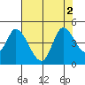 Sonoma Creek tide chart for Tuesday, August 2, 2022