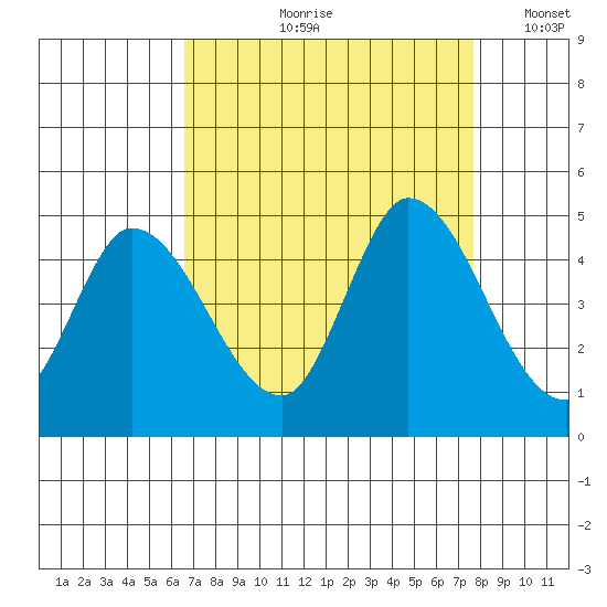 Sonoma Creek tide chart for Wednesday, August 31, 2022