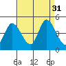 Sonoma Creek tide chart for Wednesday, August 31, 2022