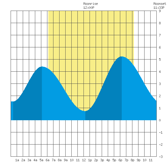 Sonoma Creek tide chart for Wednesday, August 3, 2022