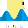 Sonoma Creek tide chart for Wednesday, August 3, 2022