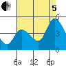 Sonoma Creek tide chart for Friday, August 5, 2022