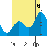 Sonoma Creek tide chart for Saturday, August 6, 2022