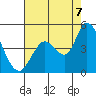Sonoma Creek tide chart for Sunday, August 7, 2022