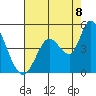 Sonoma Creek tide chart for Monday, August 8, 2022