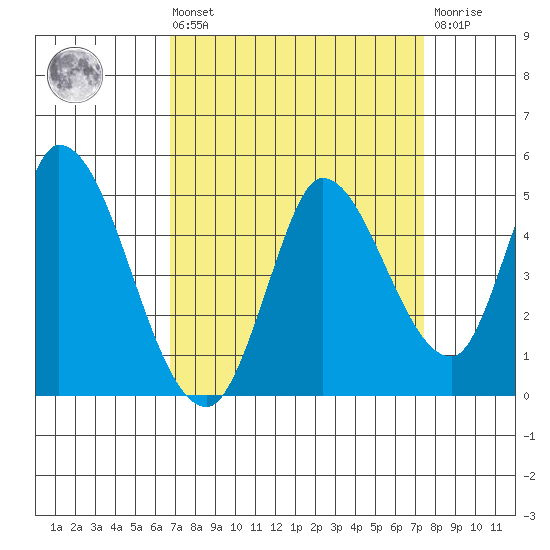 Sonoma Creek tide chart for Saturday, September 10, 2022