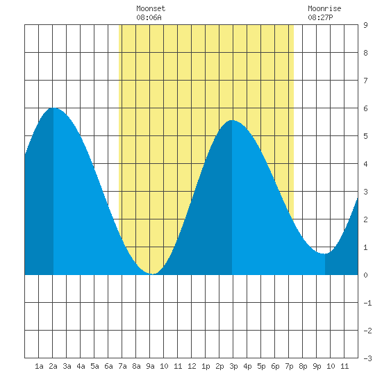 Sonoma Creek tide chart for Sunday, September 11, 2022