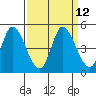 Sonoma Creek tide chart for Monday, September 12, 2022