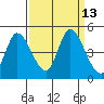 Sonoma Creek tide chart for Tuesday, September 13, 2022