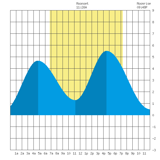 Sonoma Creek tide chart for Wednesday, September 14, 2022