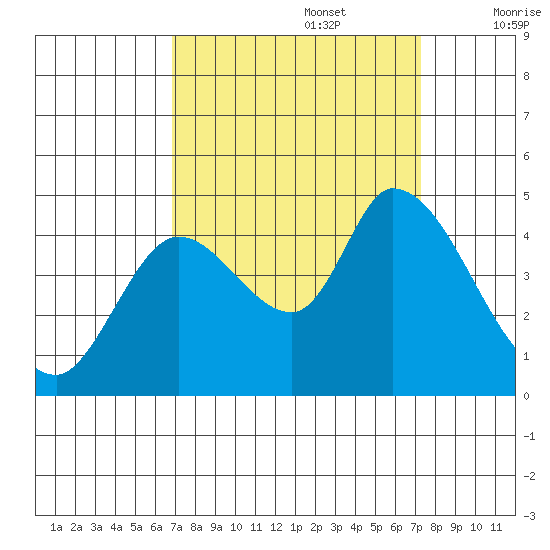 Sonoma Creek tide chart for Friday, September 16, 2022