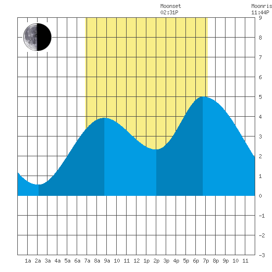 Sonoma Creek tide chart for Saturday, September 17, 2022