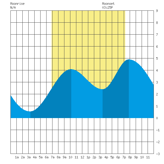 Sonoma Creek tide chart for Sunday, September 18, 2022