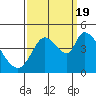 Sonoma Creek tide chart for Monday, September 19, 2022