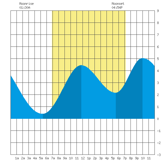 Sonoma Creek tide chart for Tuesday, September 20, 2022