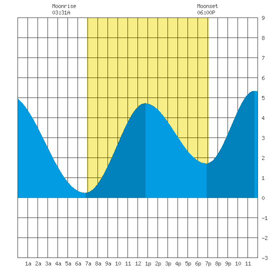 Sonoma Creek tide chart for Thursday, September 22, 2022