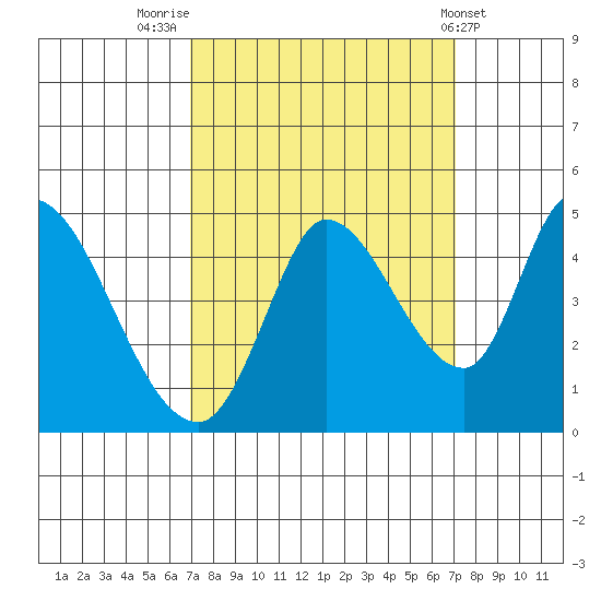 Sonoma Creek tide chart for Friday, September 23, 2022