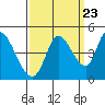 Sonoma Creek tide chart for Friday, September 23, 2022