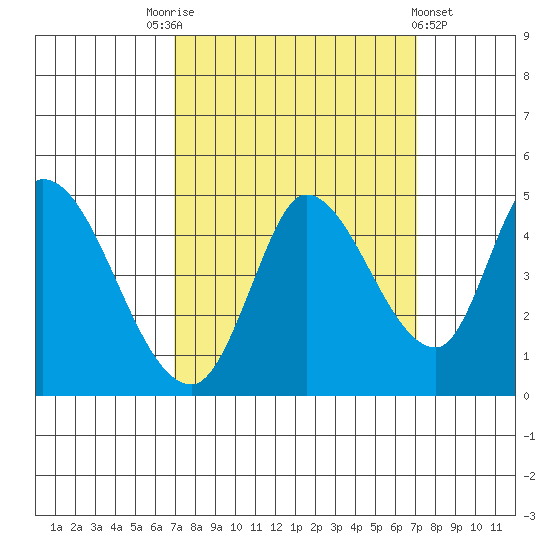 Sonoma Creek tide chart for Saturday, September 24, 2022