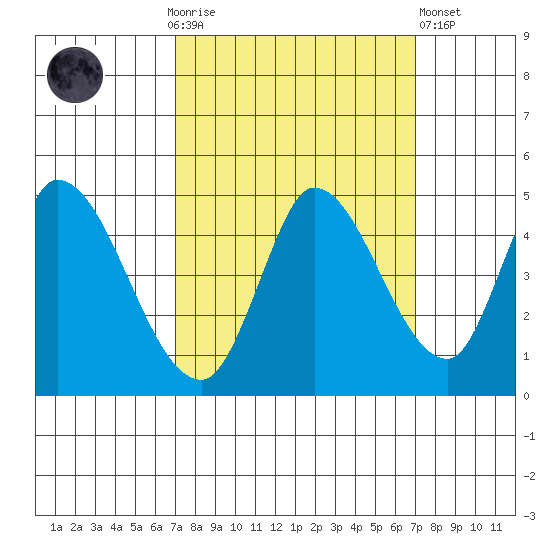Sonoma Creek tide chart for Sunday, September 25, 2022
