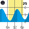Sonoma Creek tide chart for Sunday, September 25, 2022