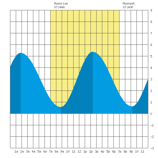 Sonoma Creek tide chart for Monday, September 26, 2022