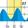 Sonoma Creek tide chart for Tuesday, September 27, 2022