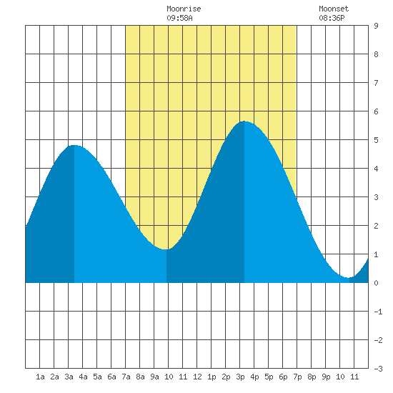 Sonoma Creek tide chart for Wednesday, September 28, 2022