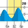Sonoma Creek tide chart for Wednesday, September 28, 2022