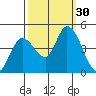 Sonoma Creek tide chart for Friday, September 30, 2022