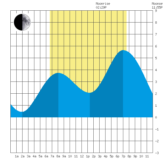 Sonoma Creek tide chart for Saturday, September 3, 2022
