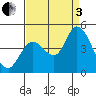Sonoma Creek tide chart for Saturday, September 3, 2022