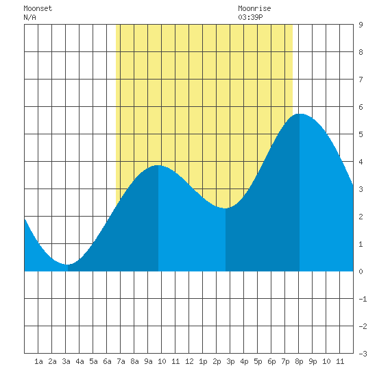 Sonoma Creek tide chart for Sunday, September 4, 2022