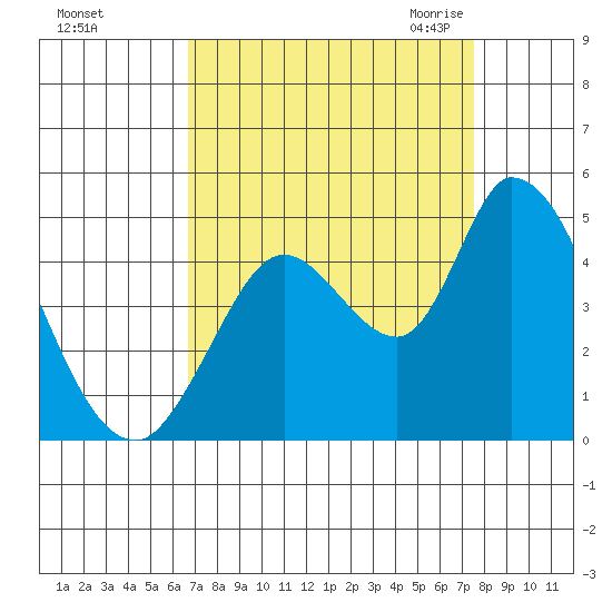 Sonoma Creek tide chart for Monday, September 5, 2022