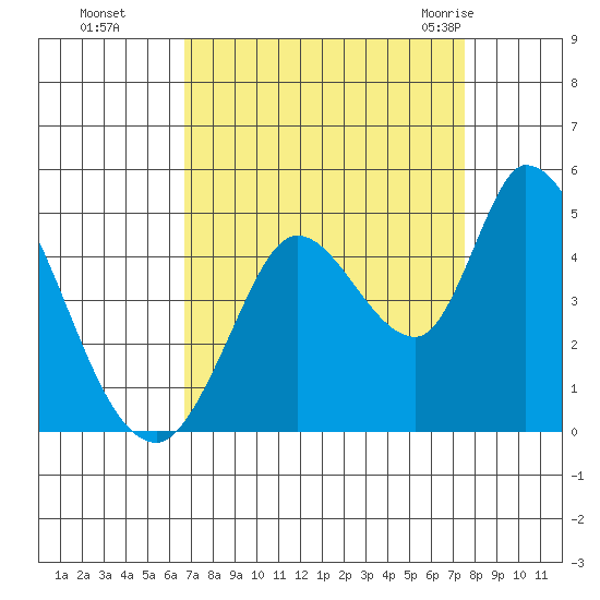Sonoma Creek tide chart for Tuesday, September 6, 2022