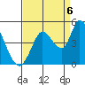 Sonoma Creek tide chart for Tuesday, September 6, 2022