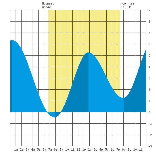 Sonoma Creek tide chart for Friday, September 9, 2022