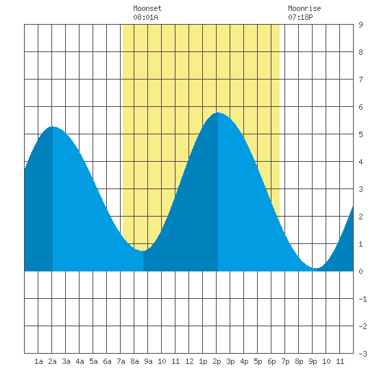 Sonoma Creek tide chart for Monday, October 10, 2022