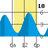 Sonoma Creek tide chart for Monday, October 10, 2022