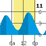Sonoma Creek tide chart for Tuesday, October 11, 2022