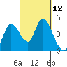 Sonoma Creek tide chart for Wednesday, October 12, 2022