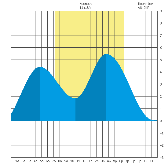 Sonoma Creek tide chart for Thursday, October 13, 2022