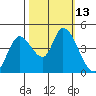 Sonoma Creek tide chart for Thursday, October 13, 2022